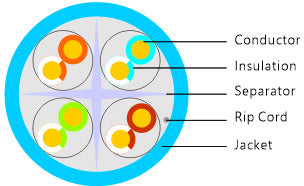 PSI Data PSI-6ACMR-BU Blue Cat6a 23/8 (4 Pair) Solid Unshielded Cable, 10 Gig Riser CMR/FT4 (305M = Full Roll)