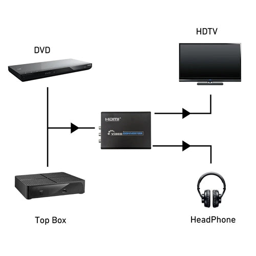 Phantom Cables VC-008 Video Converter, Composite / S-Video Plus Audio to HDMI